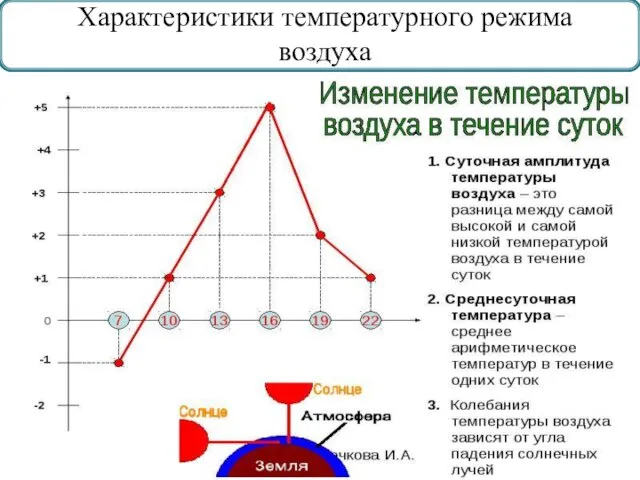 Характеристики температурного режима воздуха