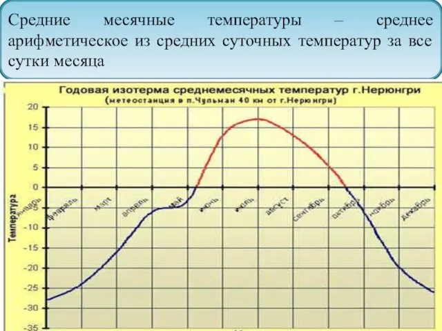 Средние месячные температуры – среднее арифметическое из средних суточных температур за все сутки месяца