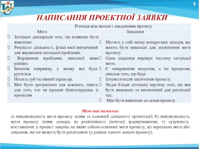 9 НАПИСАННЯ ПРОЕКТНОЇ ЗАЯВКИ Можливі помилки: а) невідповідність мети проекту цілям