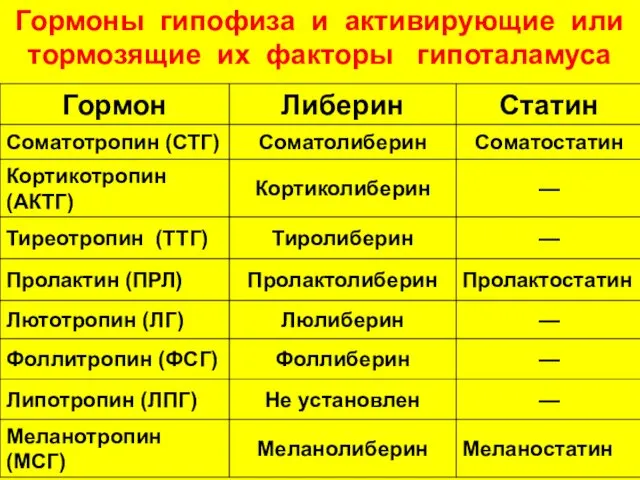 Гормоны гипофиза и активирующие или тормозящие их факторы гипоталамуса