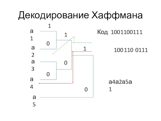 Декодирование Хаффмана 1 1 1 0 0 0 0 а1 а2