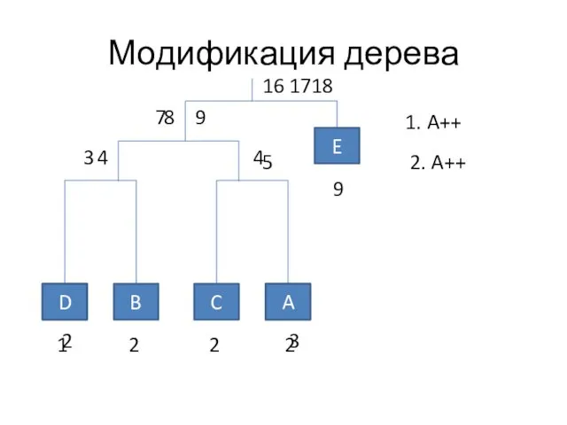 Модификация дерева E A B C D 1 2 2 2