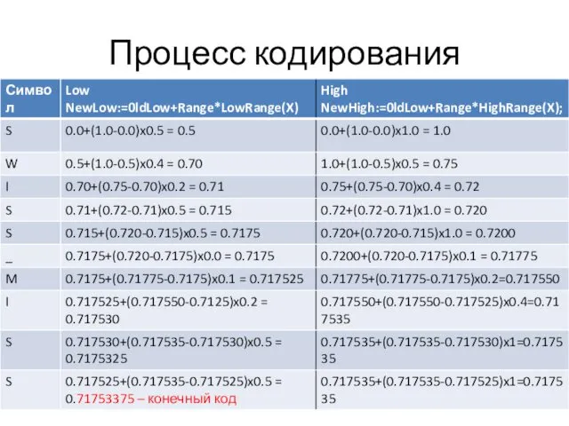 Процесс кодирования