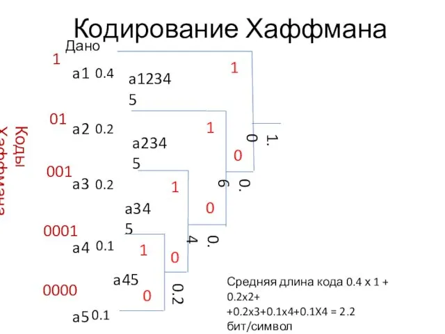 Кодирование Хаффмана 1 0 0 0 0 1 1 Коды Хаффмана