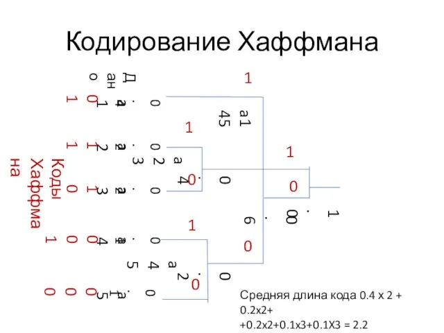 Кодирование Хаффмана Средняя длина кода 0.4 х 2 + 0.2x2+ +0.2x2+0.1x3+0.1X3