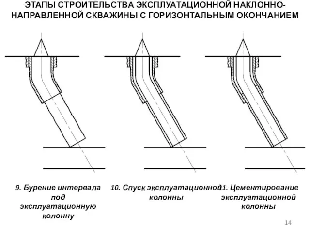 ЭТАПЫ СТРОИТЕЛЬСТВА ЭКСПЛУАТАЦИОННОЙ НАКЛОННО-НАПРАВЛЕННОЙ СКВАЖИНЫ С ГОРИЗОНТАЛЬНЫМ ОКОНЧАНИЕМ