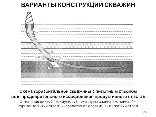 ВАРИАНТЫ КОНСТРУКЦИЙ СКВАЖИН Схема горизонтальной скважины с пилотным стволом (для предварительного