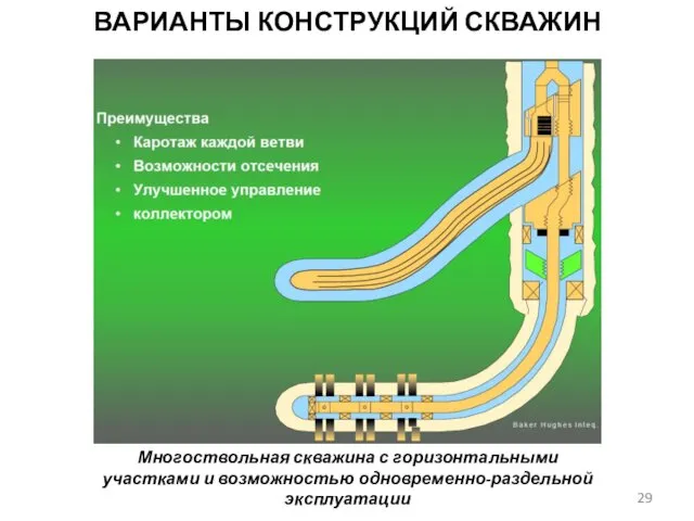 ВАРИАНТЫ КОНСТРУКЦИЙ СКВАЖИН Многоствольная скважина с горизонтальными участками и возможностью одновременно-раздельной эксплуатации