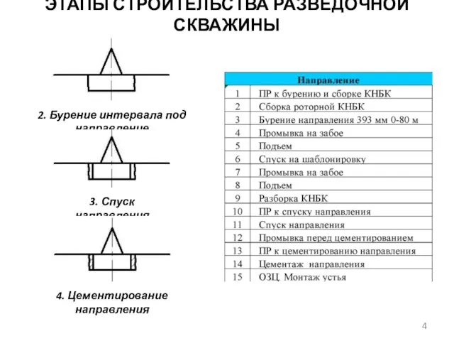 ЭТАПЫ СТРОИТЕЛЬСТВА РАЗВЕДОЧНОЙ СКВАЖИНЫ