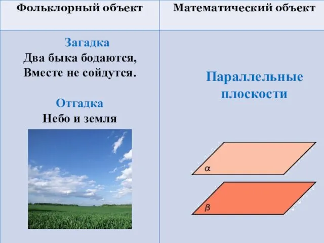 Отгадка Небо и земля Загадка Два быка бодаются, Вместе не сойдутся. Параллельные плоскости