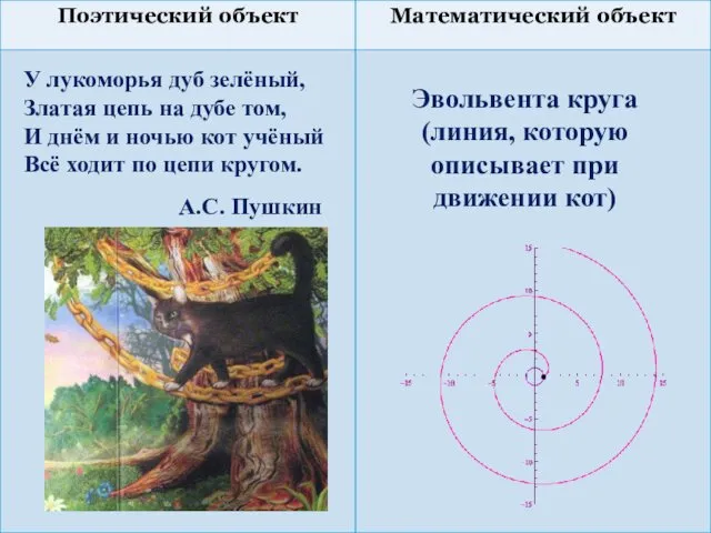 У лукоморья дуб зелёный, Златая цепь на дубе том, И днём