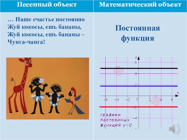 Постоянная функция … Наше счастье постоянно Жуй кокосы, ешь бананы, Жуй кокосы, ешь бананы – Чунга-чанга!