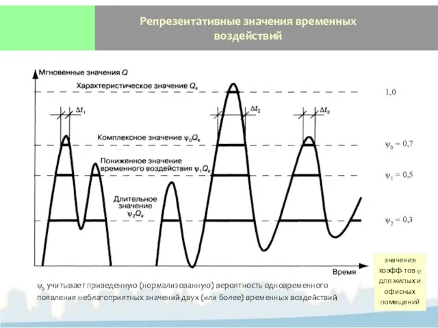 Репрезентативные значения временных воздействий ψ0 учитывает приведенную (нормализованную) вероятность одновременного появления