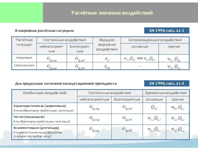 Расчётные значения воздействий EN 1990, табл. А1.3 EN 1990, табл. А1.4