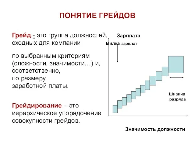 ПОНЯТИЕ ГРЕЙДОВ Грейд - это группа должностей, Зарплата сходных для компании