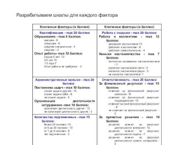 Разрабатываем шкалы для каждого фактора