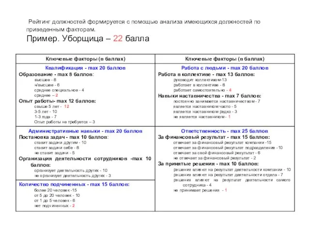 Рейтинг должностей формируется с помощью анализа имеющихся должностей по приведенным факторам. Пример. Уборщица – 22 балла