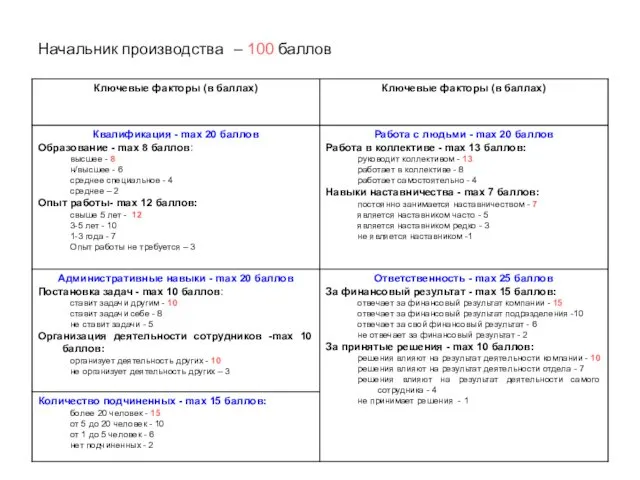 Начальник производства – 100 баллов