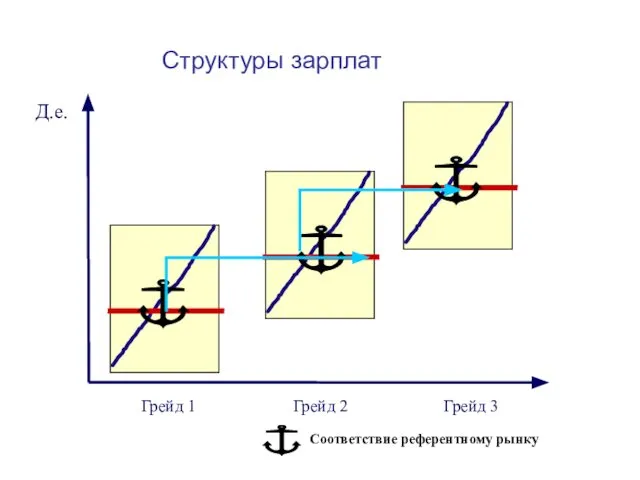 Структуры зарплат Д.е. Грейд 1 Грейд 2 Грейд 3 Соответствие референтному рынку