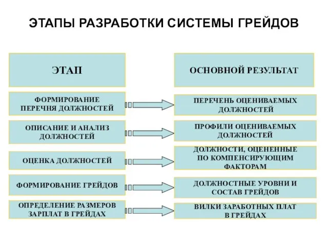 ЭТАПЫ РАЗРАБОТКИ СИСТЕМЫ ГРЕЙДОВ ЭТАП ОСНОВНОЙ РЕЗУЛЬТАТ ФОРМИРОВАНИЕ ПЕРЕЧНЯ ДОЛЖНОСТЕЙ ОПИСАНИЕ