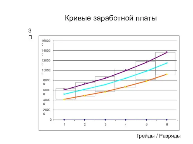 Кривые заработной платы 0 20000 40000 60000 80000 100000 120000 140000