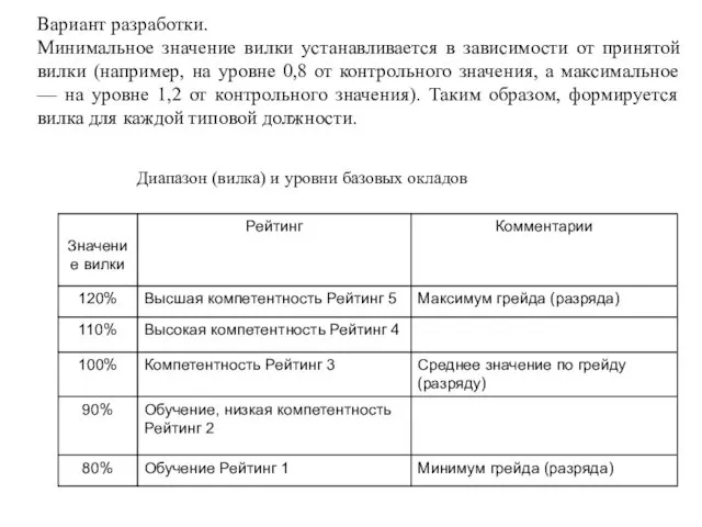 Вариант разработки. Минимальное значение вилки устанавливается в зависимости от принятой вилки