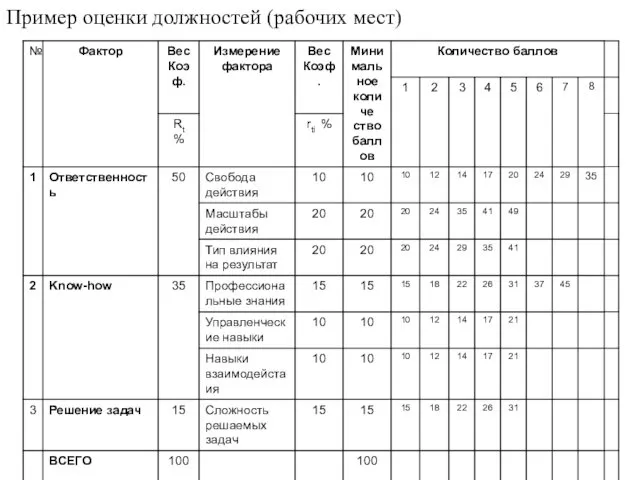 Пример оценки должностей (рабочих мест)