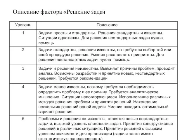 Описание фактора «Решение задач»