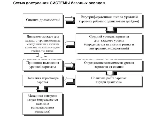 Схема построения системы базовых окладов Схема построения системы базовых окладов Схема построения СИСТЕМЫ базовых окладов