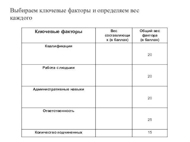 Выбираем ключевые факторы и определяем вес каждого