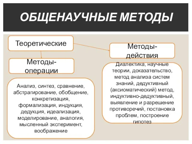 ОБЩЕНАУЧНЫЕ МЕТОДЫ Теоретические Методы-операции Методы-действия Анализ, синтез, сравнение, абстрагирование, обобщение, конкретизация,