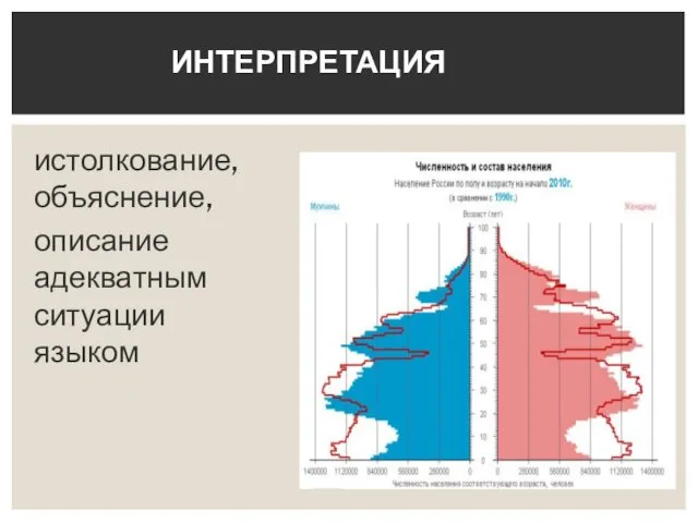 истолкование, объяснение, описание адекватным ситуации языком ИНТЕРПРЕТАЦИЯ