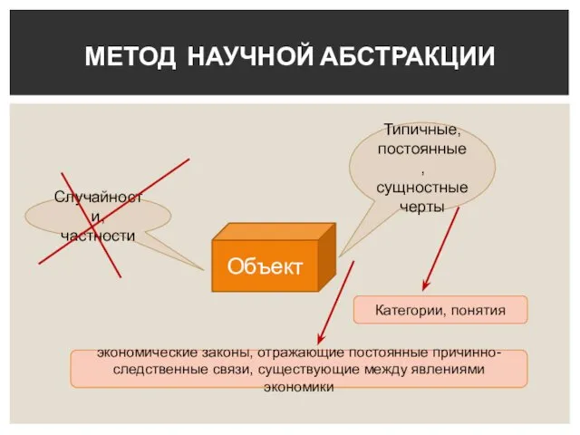 МЕТОД НАУЧНОЙ АБСТРАКЦИИ Объект Случайности, частности Типичные, постоянные, сущностные черты Категории,