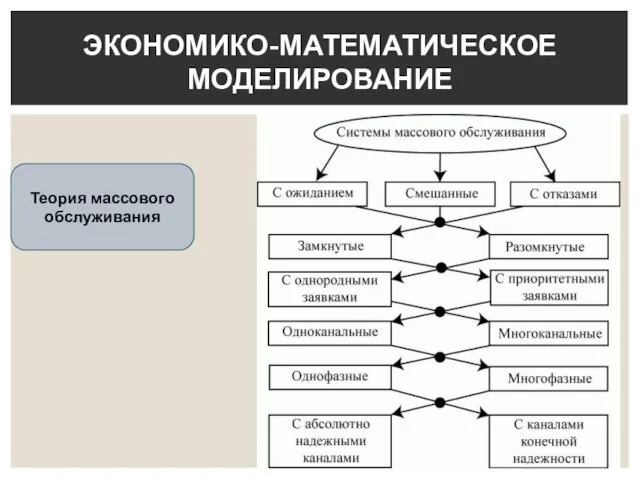 ЭКОНОМИКО-МАТЕМАТИЧЕСКОЕ МОДЕЛИРОВАНИЕ Теория массового обслуживания