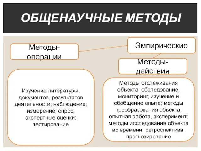 ОБЩЕНАУЧНЫЕ МЕТОДЫ Эмпирические Методы-операции Методы-действия Изучение литературы, документов, результатов деятельности; наблюдение;