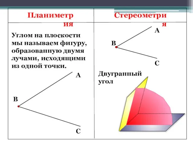 Планиметрия Стереометрия Углом на плоскости мы называем фигуру, образованную двумя лучами,