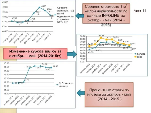 Лист 11 Средняя стоимость 1 м2 жилой недвижимости по данным INFOLINE