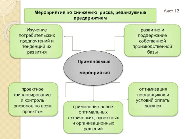 Изучение потребительских предпочтений и тенденций их развития Применяемые мероприятия Мероприятия по