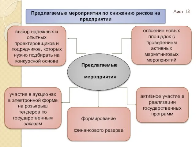 выбор надежных и опытных проектировщиков и подрядчиков, которых нужно подбирать на