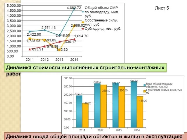 Динамика ввода общей площади объектов и жилья в эксплуатацию Динамика стоимости выполненных строительно-монтажных работ Лист 5