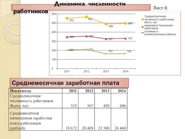 Динамика численности работников Среднемесячная заработная плата Лист 6