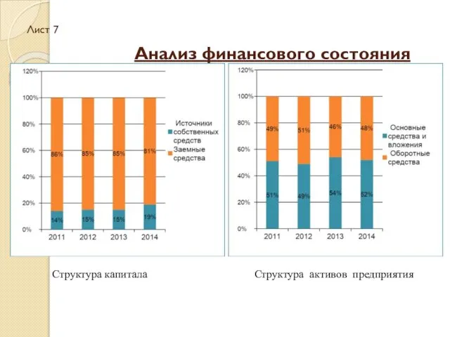 Лист 7 Анализ финансового состояния Структура активов предприятия Структура капитала