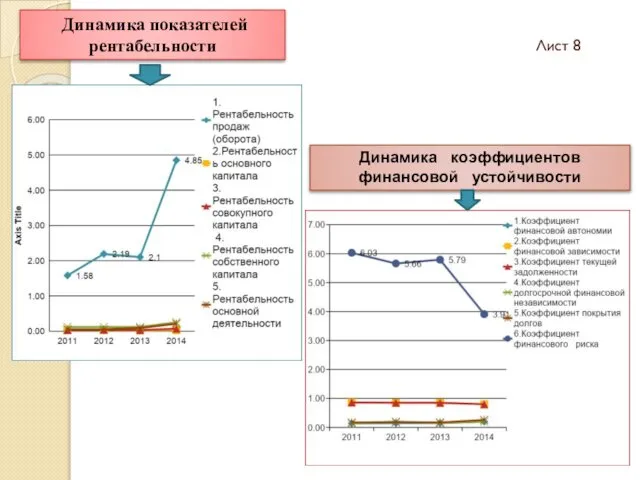 Лист 8 Динамика показателей рентабельности Динамика коэффициентов финансовой устойчивости