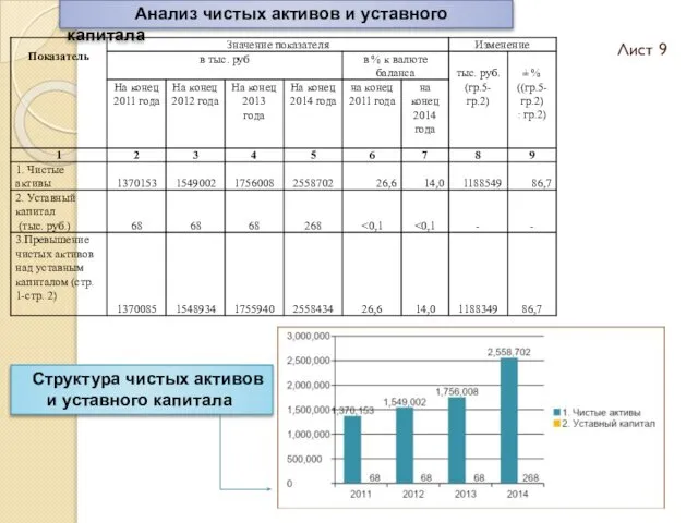 Лист 9 Анализ чистых активов и уставного капитала Структура чистых активов и уставного капитала