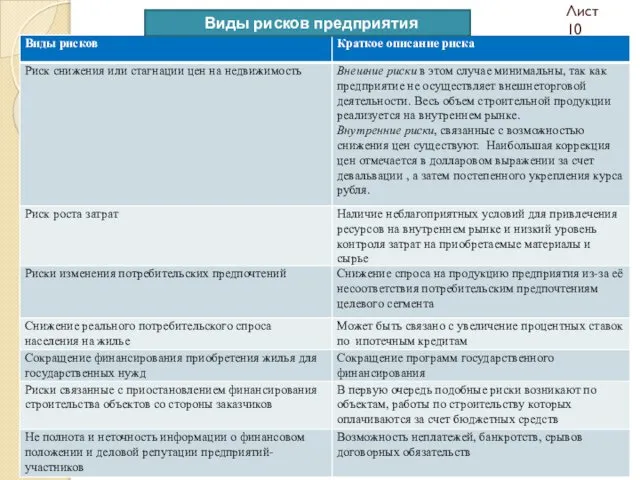 Виды рисков предприятия Лист 10