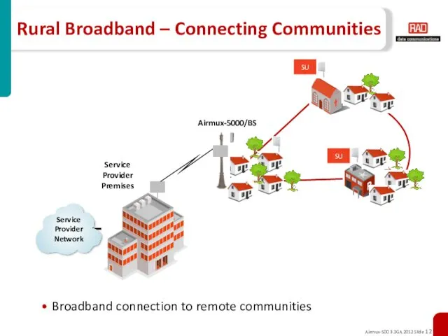Rural Broadband – Connecting Communities Broadband connection to remote communities Service Provider Premises SU SU Airmux-5000/BS