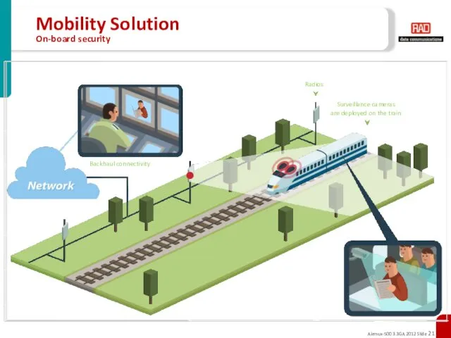 Mobility Solution On-board security Backhaul connectivity Radios Surveillance cameras are deployed on the train