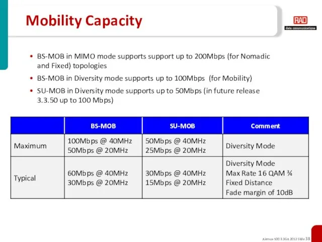 Mobility Capacity BS-MOB in MIMO mode supports support up to 200Mbps