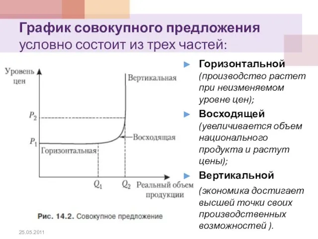 График совокупного предложения условно состоит из трех частей: Горизонтальной (производство растет