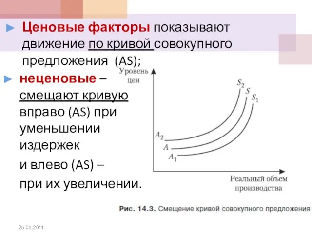 Ценовые факторы показывают движение по кривой совокупного предложения (AS); неценовые –